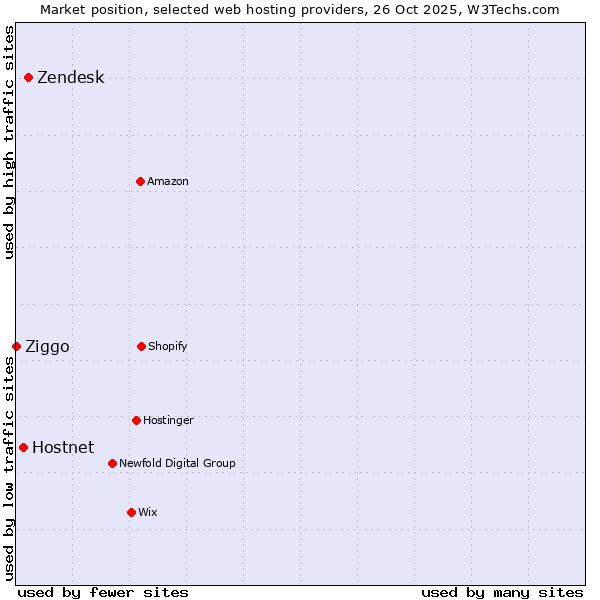 Market position of Zendesk vs. Hostnet vs. Ziggo