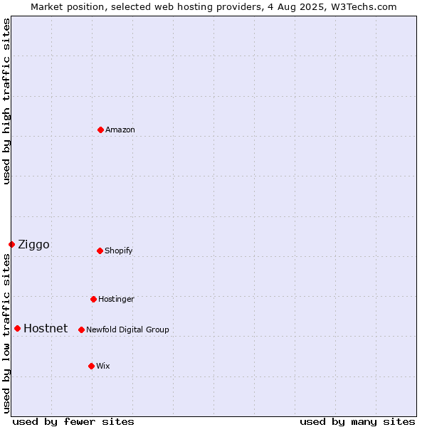 Market position of Hostnet vs. Ziggo