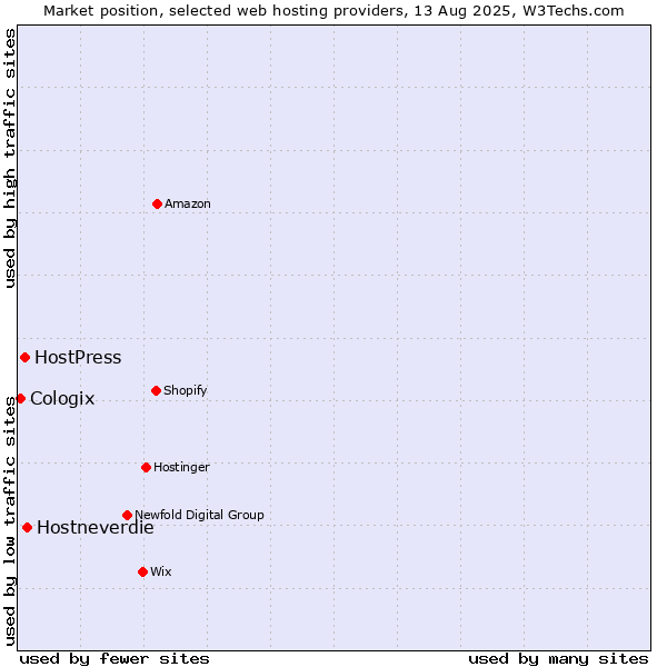 Market position of Hostneverdie vs. HostPress vs. Cologix