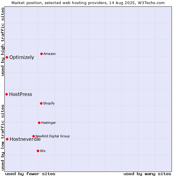 Market position of Hostneverdie vs. Optimizely vs. HostPress