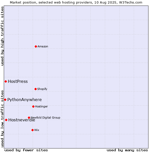 Market position of Hostneverdie vs. HostPress vs. PythonAnywhere