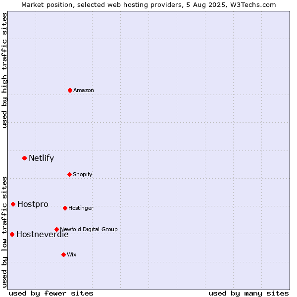 Market position of Netlify vs. Hostpro vs. Hostneverdie