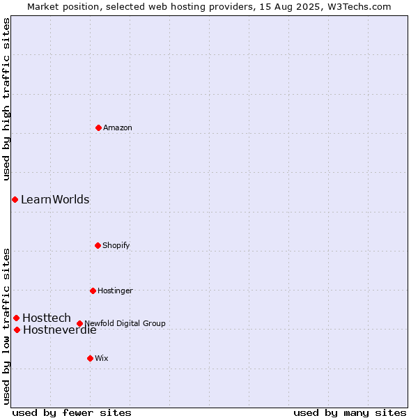 Market position of Hostneverdie vs. Hosttech vs. LearnWorlds