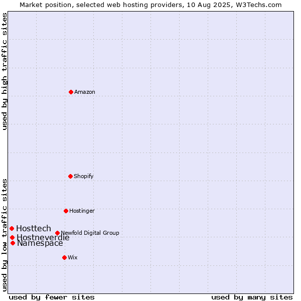 Market position of Namespace vs. Hostneverdie vs. Hosttech