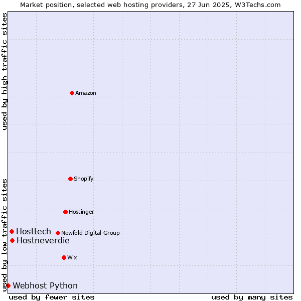 Market position of Hostneverdie vs. Hosttech vs. Webhost Python