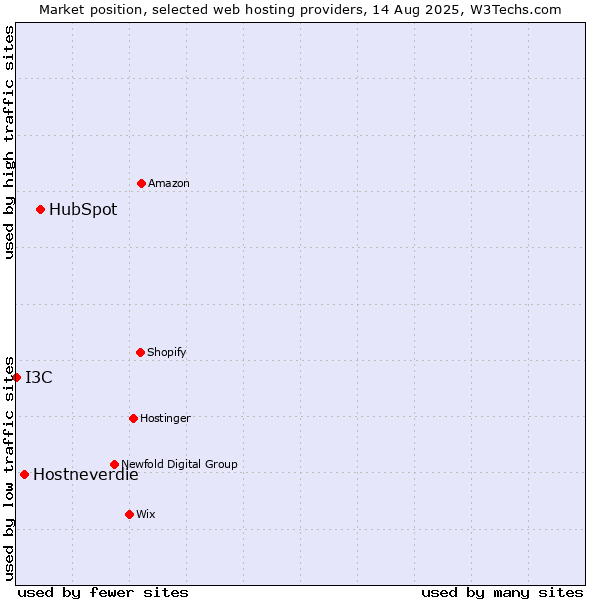 Market position of HubSpot vs. Hostneverdie vs. I3C