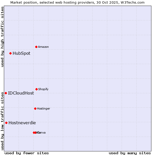 Market position of HubSpot vs. Hostneverdie vs. IDCloudHost
