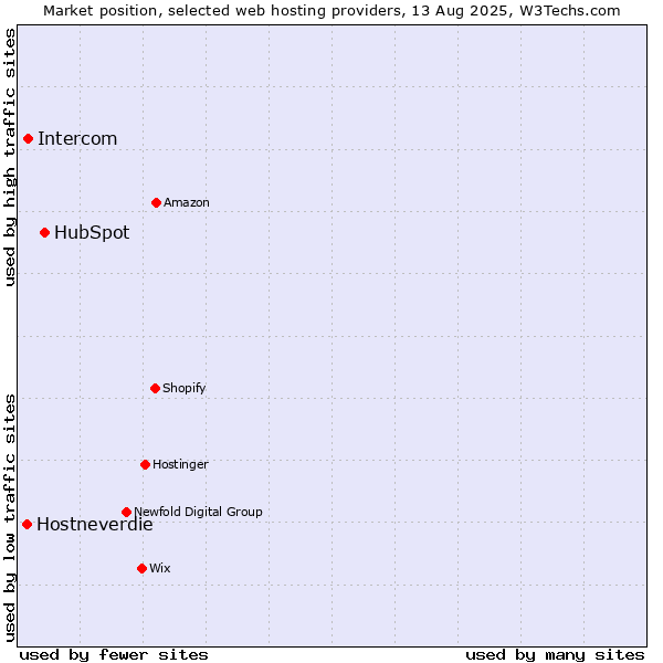 Market position of HubSpot vs. Intercom vs. Hostneverdie