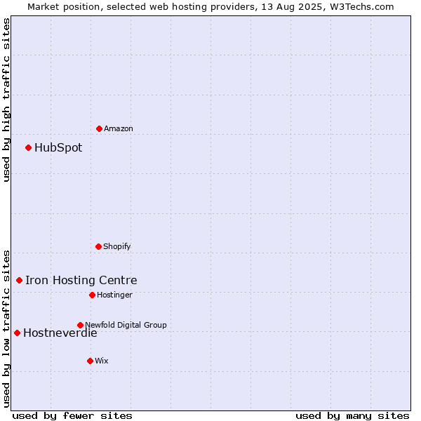 Market position of HubSpot vs. Iron Hosting Centre vs. Hostneverdie