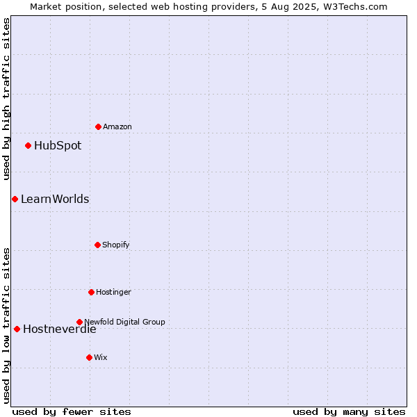 Market position of HubSpot vs. Hostneverdie vs. LearnWorlds