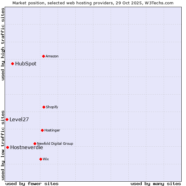 Market position of HubSpot vs. Hostneverdie vs. Level27