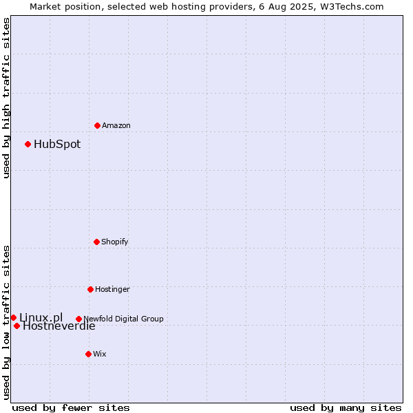 Market position of HubSpot vs. Hostneverdie vs. Linux.pl