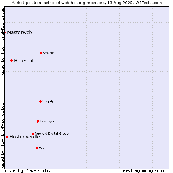 Market position of HubSpot vs. Hostneverdie vs. Masterweb
