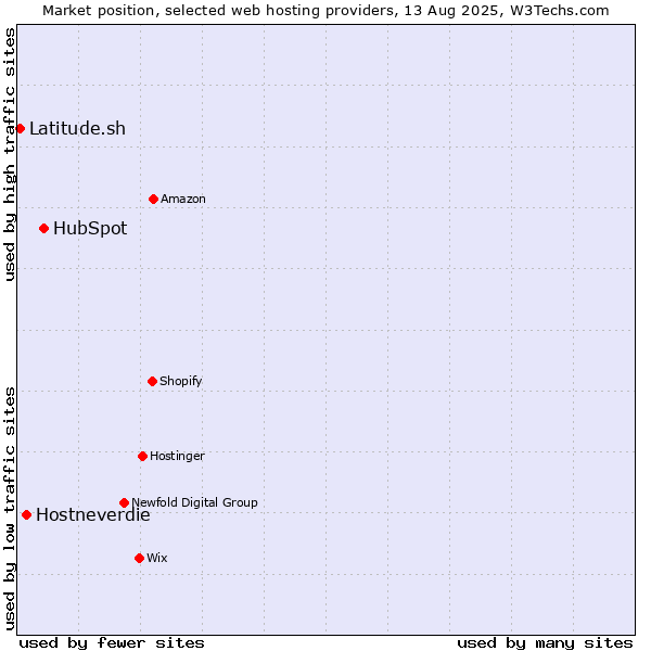 Market position of HubSpot vs. Hostneverdie vs. Latitude.sh