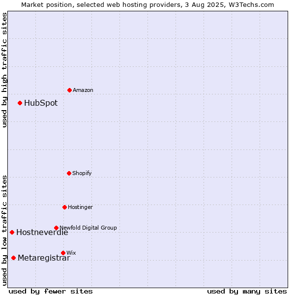 Market position of HubSpot vs. Metaregistrar vs. Hostneverdie