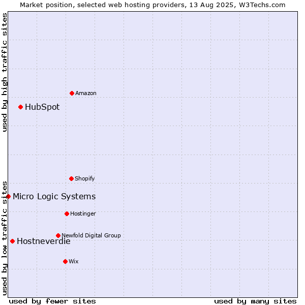 Market position of HubSpot vs. Hostneverdie vs. Micro Logic Systems