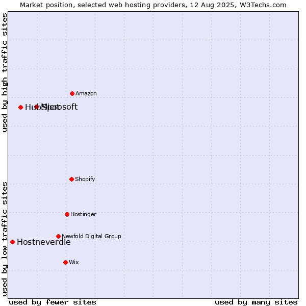 Market position of Microsoft vs. HubSpot vs. Hostneverdie