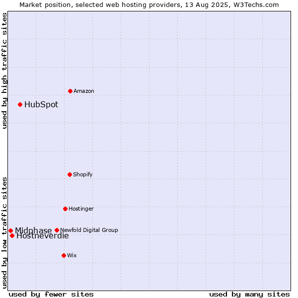 Market position of HubSpot vs. Hostneverdie vs. Midphase