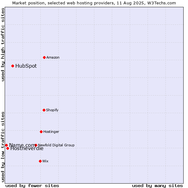 Market position of HubSpot vs. Hostneverdie vs. Name.com