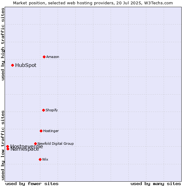 Market position of HubSpot vs. Namespace vs. Hostneverdie