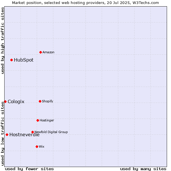 Market position of HubSpot vs. Hostneverdie vs. Cologix