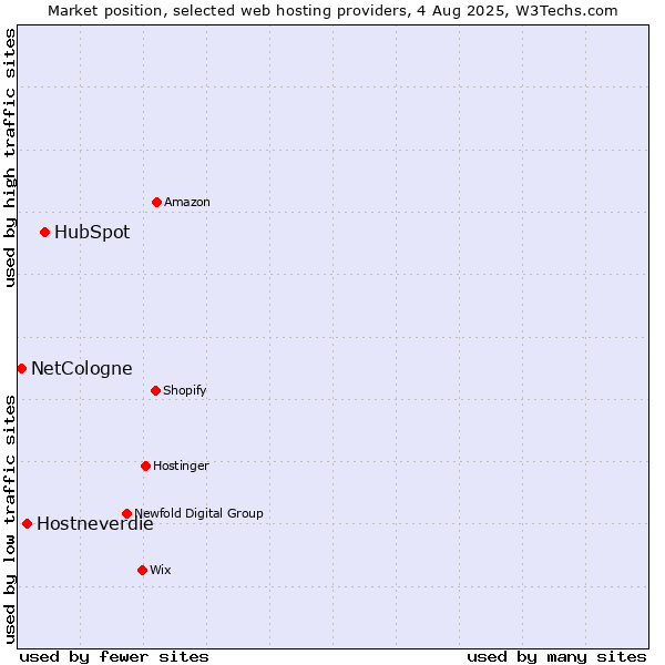 Market position of HubSpot vs. Hostneverdie vs. NetCologne