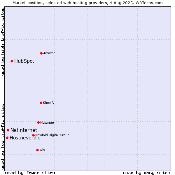 Market position of HubSpot vs. Netinternet vs. Hostneverdie