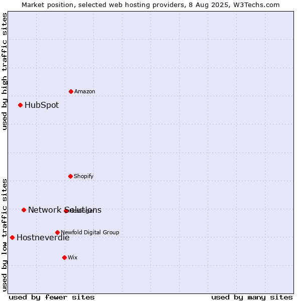 Market position of Network Solutions vs. HubSpot vs. Hostneverdie