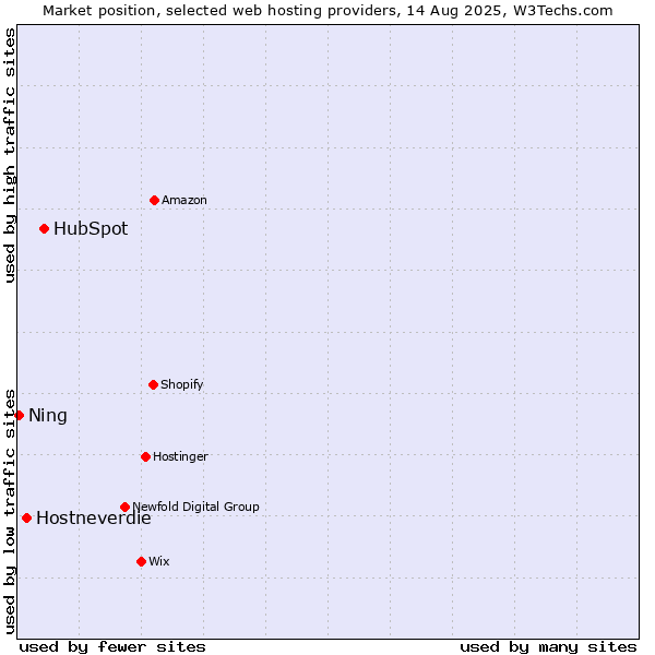 Market position of HubSpot vs. Hostneverdie vs. Ning