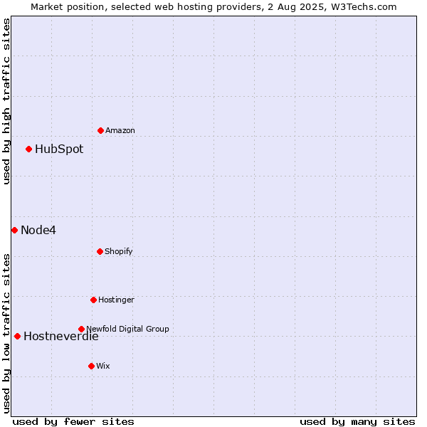 Market position of HubSpot vs. Hostneverdie vs. Node4