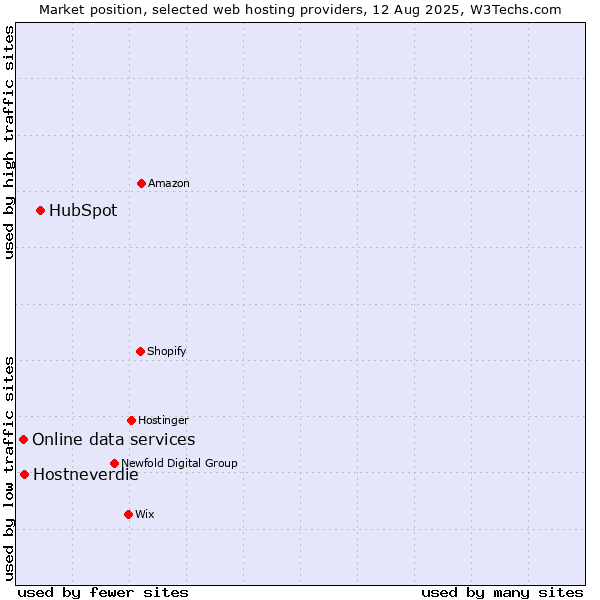 Market position of HubSpot vs. Hostneverdie vs. Online data services