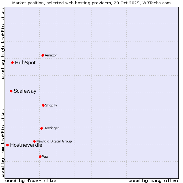 Market position of HubSpot vs. Scaleway vs. Hostneverdie