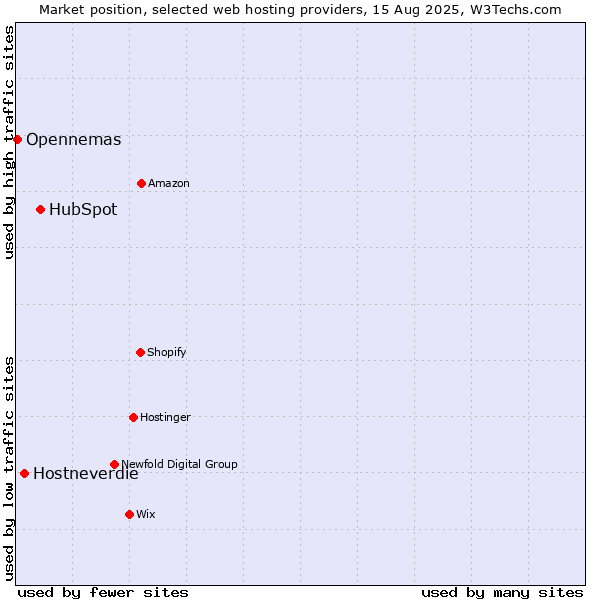 Market position of HubSpot vs. Hostneverdie vs. Opennemas