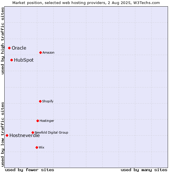 Market position of HubSpot vs. Oracle vs. Hostneverdie