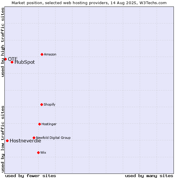 Market position of HubSpot vs. Hostneverdie vs. OTE