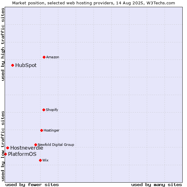Market position of HubSpot vs. Hostneverdie vs. PlatformOS