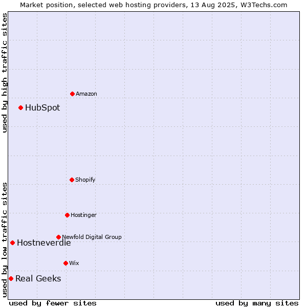 Market position of HubSpot vs. Hostneverdie vs. Real Geeks