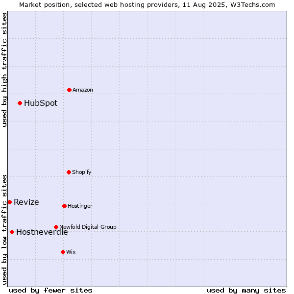 Market position of HubSpot vs. Hostneverdie vs. Revize