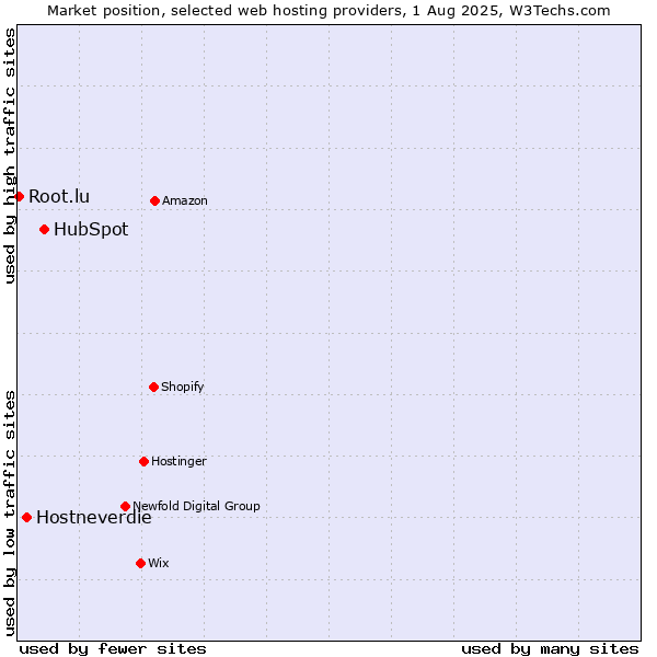 Market position of HubSpot vs. Hostneverdie vs. Root.lu