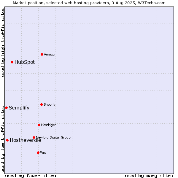 Market position of HubSpot vs. Hostneverdie vs. Semplify