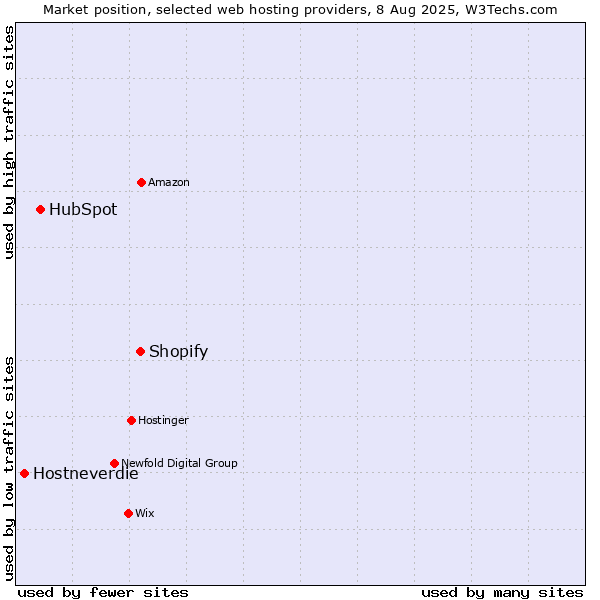 Market position of Shopify vs. HubSpot vs. Hostneverdie