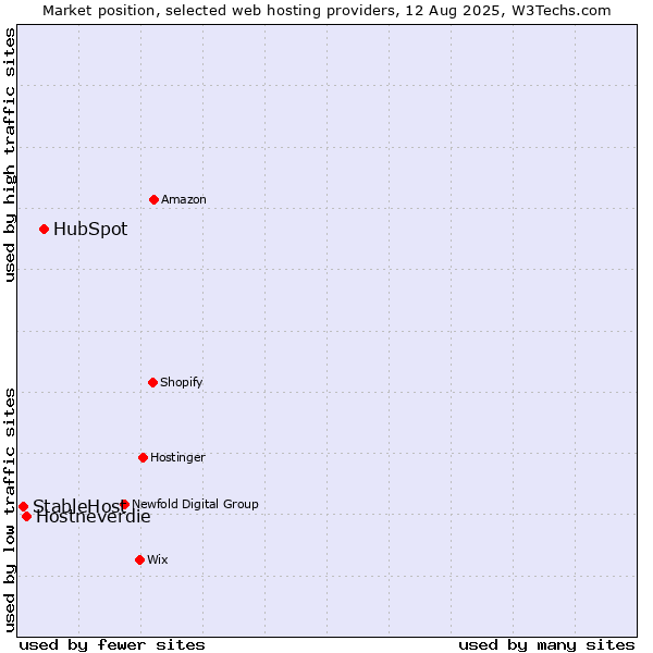 Market position of HubSpot vs. Hostneverdie vs. StableHost