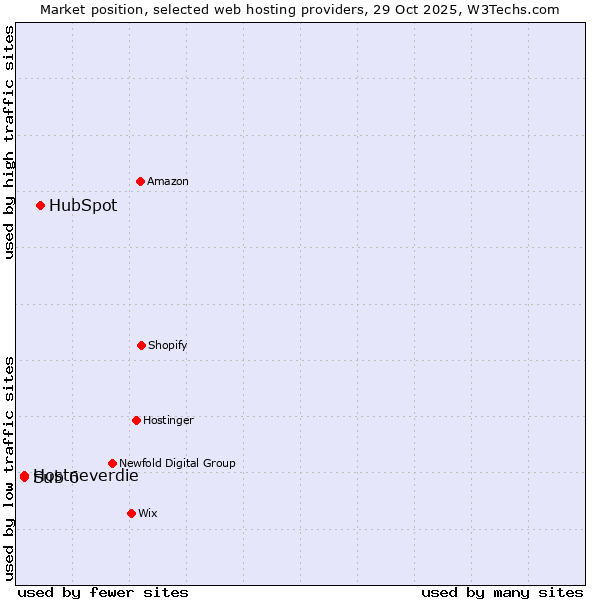 Market position of HubSpot vs. Hostneverdie vs. Sub 6