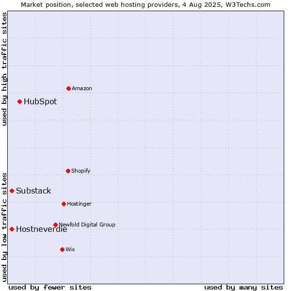 Market position of HubSpot vs. Hostneverdie vs. Substack