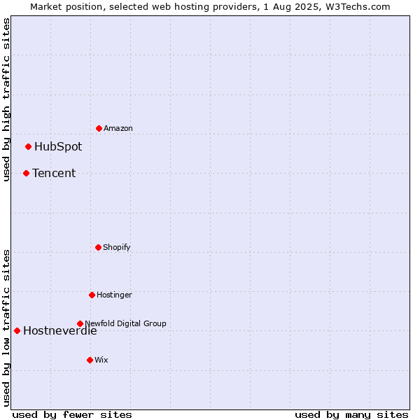 Market position of HubSpot vs. Tencent vs. Hostneverdie