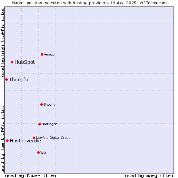 Market position of HubSpot vs. Hostneverdie vs. Thinkific