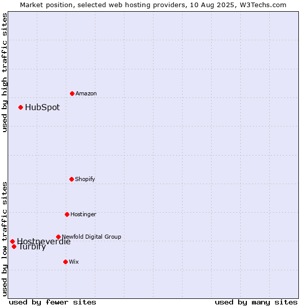 Market position of HubSpot vs. Turbify vs. Hostneverdie
