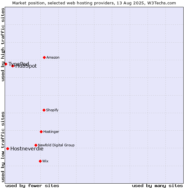 Market position of HubSpot vs. Hostneverdie vs. TypePad