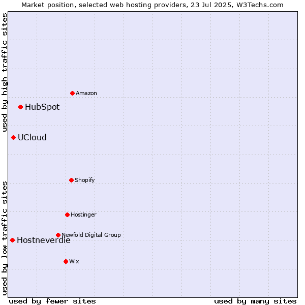 Market position of HubSpot vs. UCloud vs. Hostneverdie