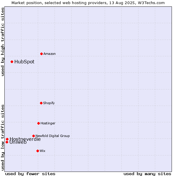 Market position of HubSpot vs. Hostneverdie vs. Uniweb